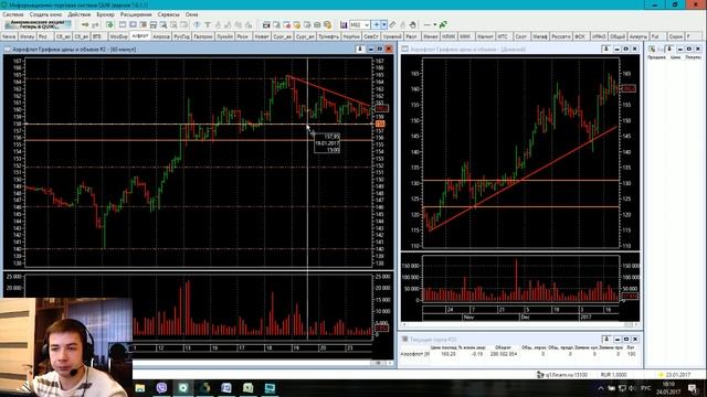 Ежедневный обзор рынка российских акций на 24 января 2017г.