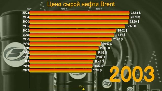Стоимость нефти марки Brent с 1984-2022 [ИНФОГРАФИКА].
