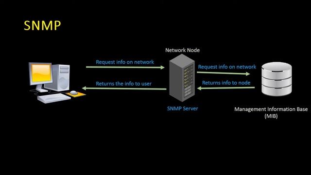 Snmp