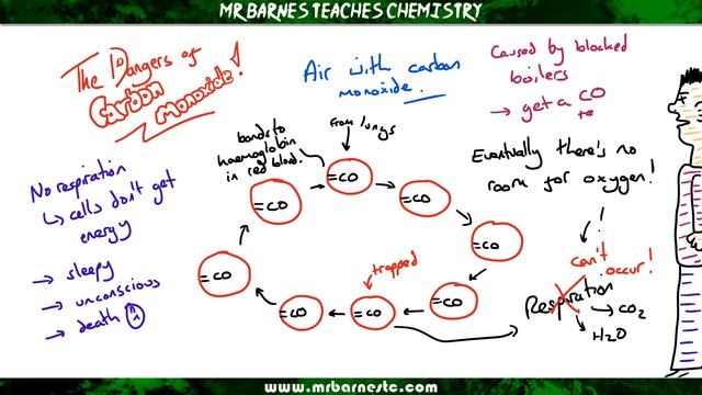 GCSE Chemistry 1-9: The Dangers Of Incomplete Combustion: Carbon Monoxide