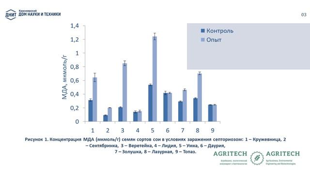 7027_The Impact Of Septoria On The Specific Activity Of The Hydrolase Glycine Max (L.) Merr