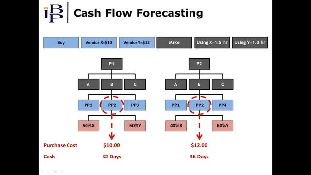 Manufacturing Model Logic - What It Is And Why Is It Needed?