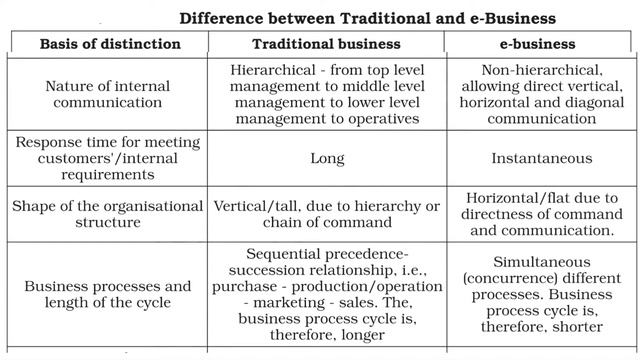 Difference Between Traditional Business & E-Business Ch.5 Class 11th Business Studies CBSE