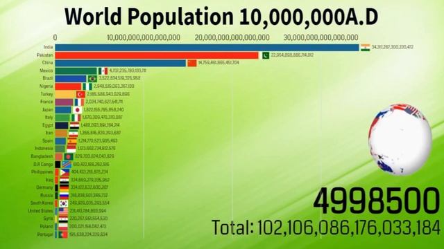 World Population 10,000,000A.D || 25 Most Populated Countries In The World 100,000A.D-10,000,000A.D
