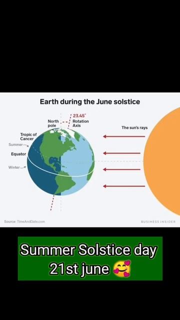 Summer Solstice 2021 | Summer Solstice Northern Hemisphere #shorts #facttechz