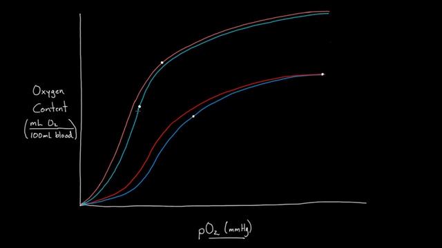 Double Bohr Effect | Circulatory System Physiology | NCLEX-RN | Khan Academy