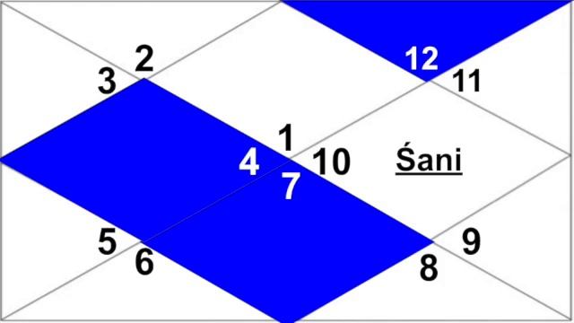Saturn In The 10th House Including All Aspects