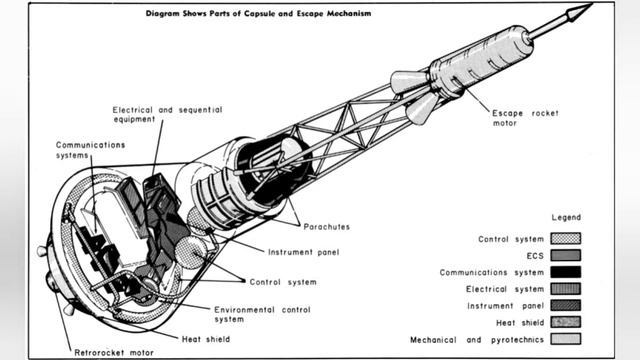 Proyecto Mercury De La NASA, Dónde Todo Empezó
