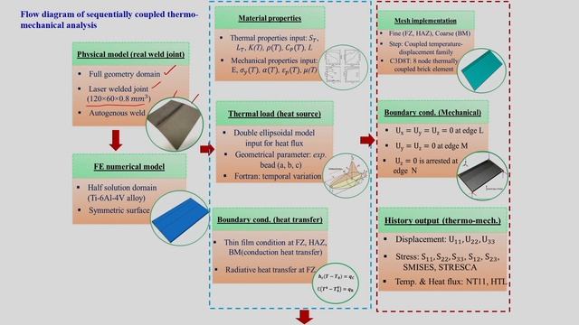 Lec 30 : Material Models, Residual Stress And Distortion