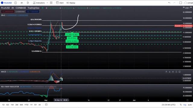 Pluton - PLU Crypto Price Prediction And Technical Analysis MAY 2022