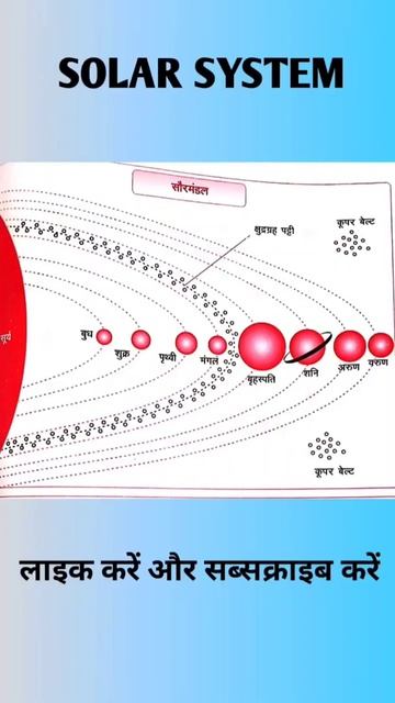 Solar System/geography/MPPSC2022#MPVYAPAM#SSC#SHORTS#MPWALLAH