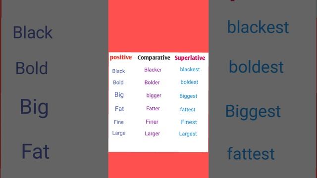 Comparison Of Adjectives(Degree)#english #englishgrammar #youtubeshorts #englishsentence# Shorts