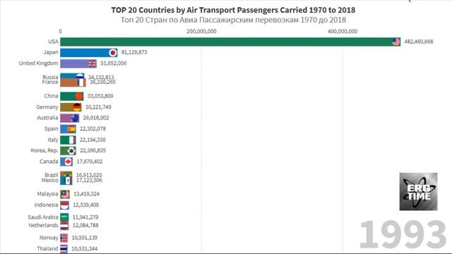 TOP 20 Countries By Air Transport Passengers Carried |Топ 20 Стран по Авиа Пассажирским перевозкам