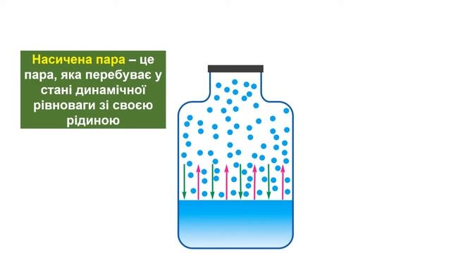 Пароутворення та конденсація  Насичена та ненасичена пара