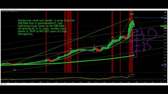 20 EMA-200 EMA Stocks Market Week 12-20-2021/Tesla, Nvidia, Square And Facebook.
