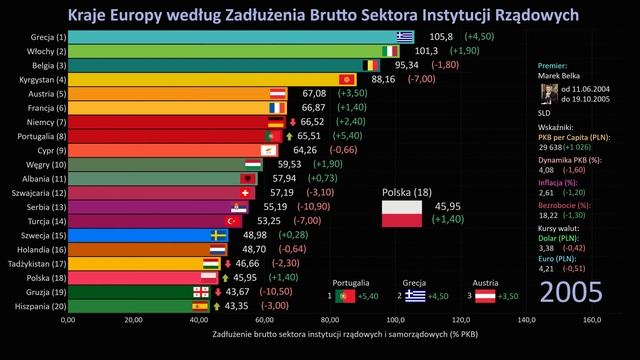 Dług Publiczny Polski Jako % PKB Na Tle Najbardziej Zadłużonych Krajów Europy, Ranking, 1989 Do 201