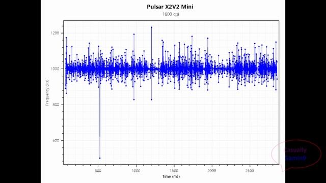 Pulsar X2V2 Mouse Review, Is It The GOAT | G Pro Superlight | Orochi V2