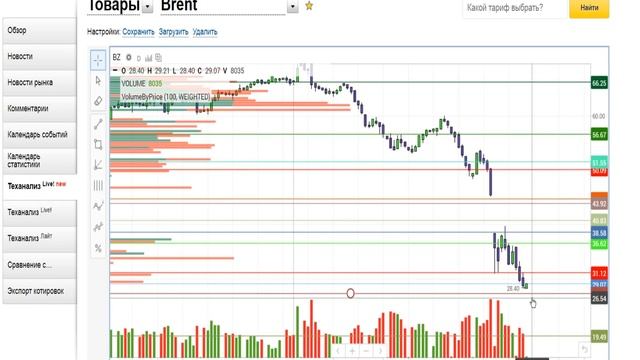 Индексы VIX, S&P, Китай, нефть, ММВБ, доллар,евро