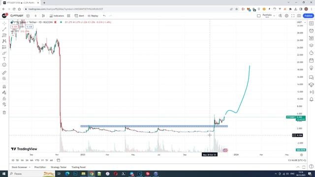 Перезапуск FTX уже готовят! - Как сделать иксы на токене FTT?
