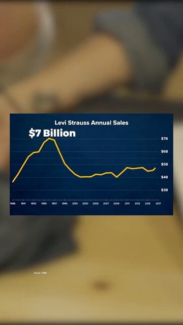 Rise And Fall Of Levi's Jeans Part 6 : Levi's Back In Style In 2021 And 2022 With The IPO #SHORTS