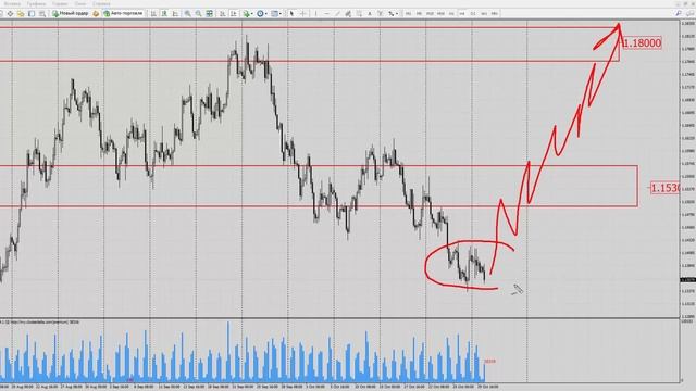 Форекс прогноз на сегодня, 30.10.18