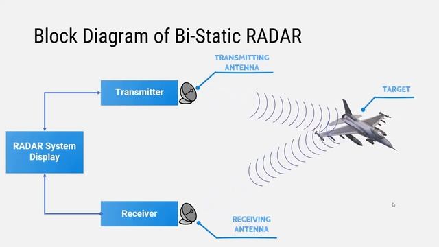 Basic Types Of RADAR Systems And  Block Diagram And Basic Differences | Episode-2