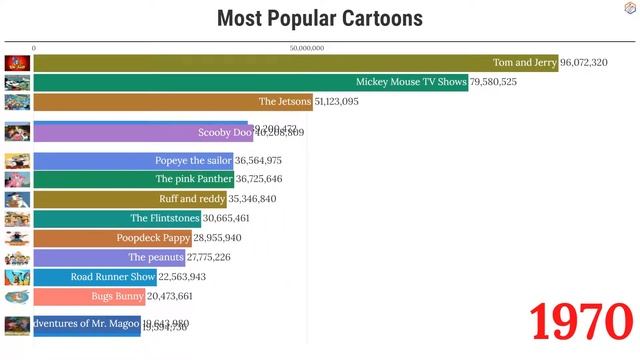 Data Is Beautiful - Most Popular Cartoon (1919 - 2021)