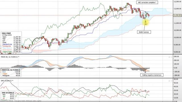 Medium Term Outlook In Dax Index 13/05/2015