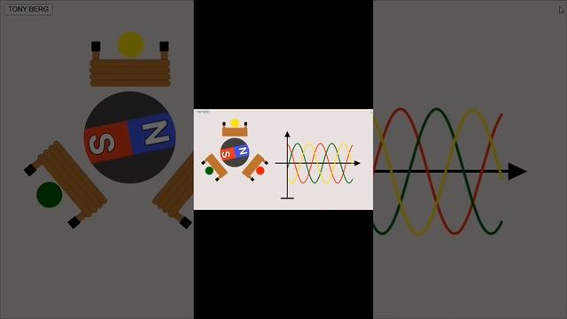 ПРИНЦИП РАБОТЫ ТРЕХФАЗНОГО ГЕНЕРАТОРА....