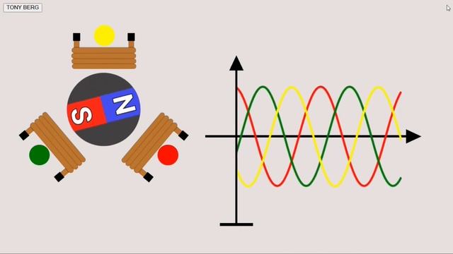 ПРИНЦИП РАБОТЫ ТРЕХФАЗНОГО ГЕНЕРАТОРА ПЕРЕМЕННОГО ТОКА...