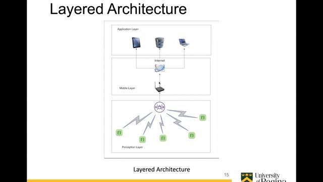 Security Privacy and Trust in modern-day IoT applications  Presented by Urvish Rana