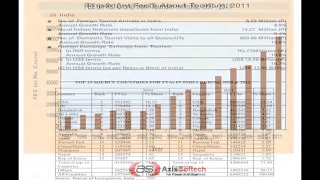 Travel Portal, B2B, B2C Portal Development, Travel Technology Solutions India - Axis Softech