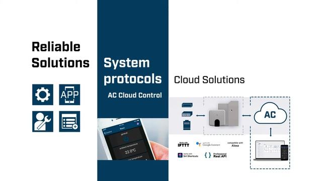Cloud Control As The Integration Solution | Intesis