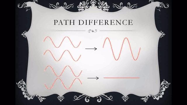 Interference An A-level Tutorial
