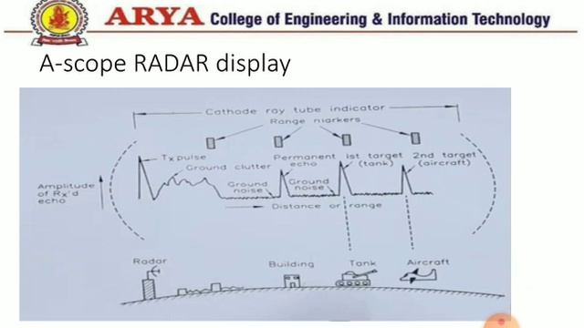 RADAR DISPLAY - RTV BY NAVDEEP DHALIWAL