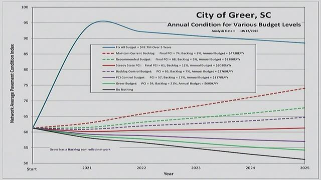 City Of Greer Budget Workshop FY 2021-22