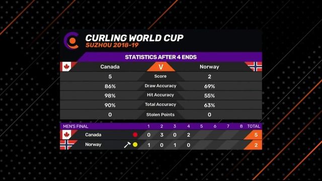Canada V Norway - Men's Final - Curling World Cup First Leg - Suzhou