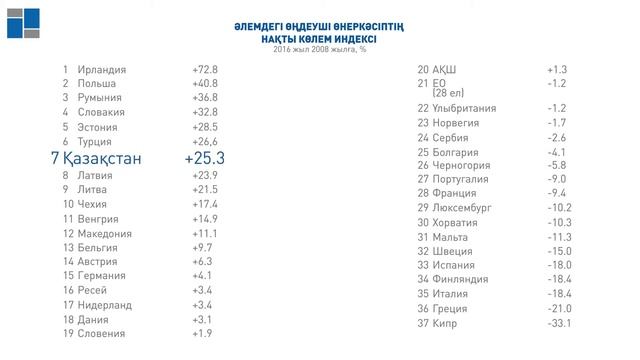 ҚР өңдеу өнеркәсібі