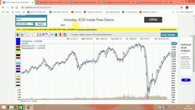 VIDEO.269.TECHNICAL CHECK. NIFTY, BANK NIFTY ANALYSIS, TREND LINES, MACD , RSI ANALYSIS.