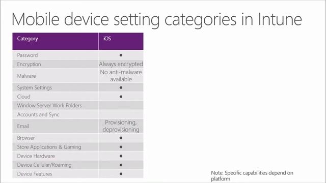 Taming Android And IOS With Enterprise Mobility Suite: (03) Managing IOS