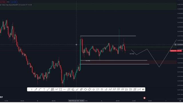 The Best Fair Value Gap Trading Indicator- Smart Money Concepts- TradingView