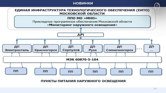 АСУ БРИЗ в реальных проектах Умных городов и АХО