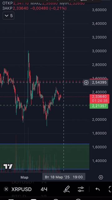 РИПЛ XRP на 17 МАРТА #биткоин #криптовалюта #трейдинг #инв