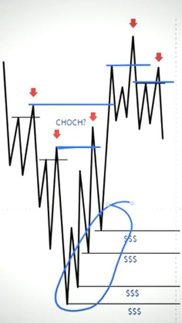 Как анализировать график через ликвидность? #смартман