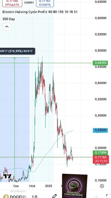 DOGE: правительство США не планирует использовать DOGECOIN!