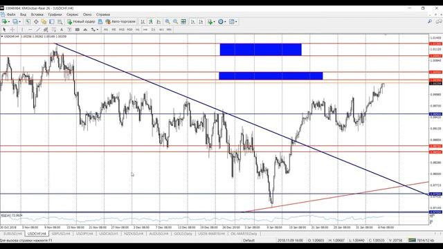 Обзор рынка Forex без воды 07.02.2019 от Ярослава Мудрого