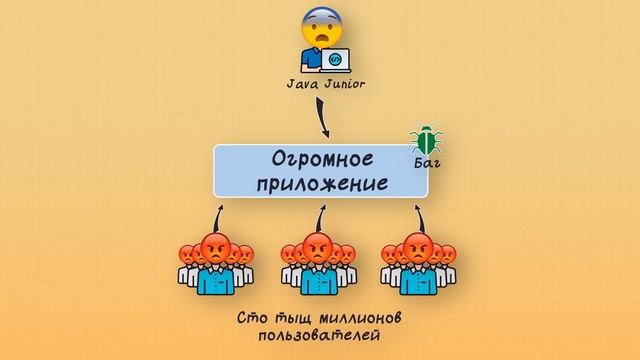 Топ 5 Страхов Программистов + Полная Java Roadmap