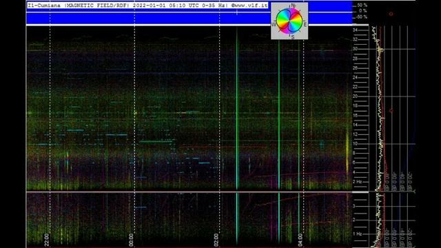 Супер графики в Италии и Англии обзор графиков Резонанса Шумана из разных стран 31.12.2021и 1.1.202