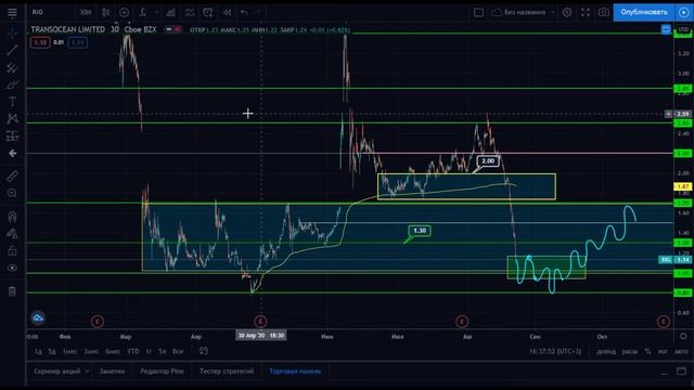 Сенсация .Разбор эмитента #RIG. Крах? Банкротство ? Слив компании Transocean Ltd ?