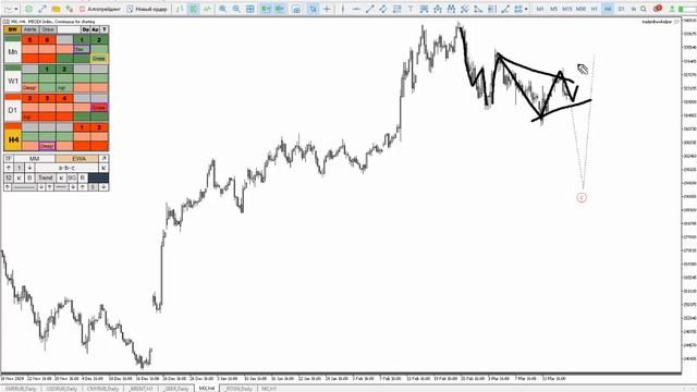 Рубль, крипта, нефть, сбербанк, ммвб, форекс. Обзор рынк
